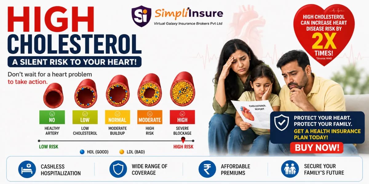 High Cholesterol and Heart Disease Risk in India 2026 | SimpliInsure